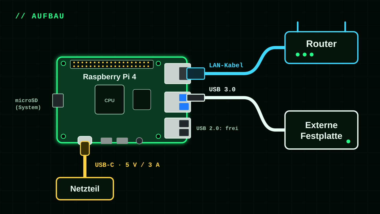 Aufbau: Raspberry Pi 4 mit Netzteil, LAN-Kabel zum Router und externer Festplatte am USB-3.0-Anschluss